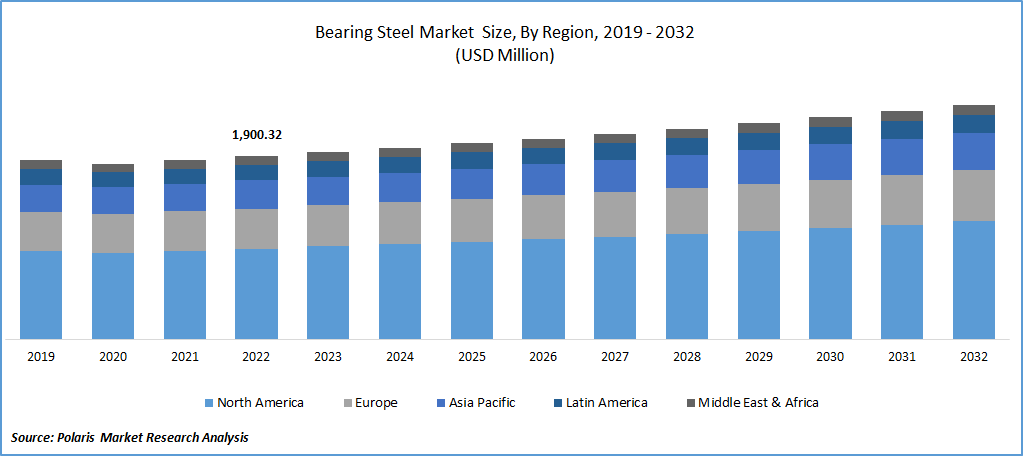 Bearing Steel Market Size